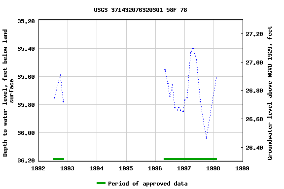 Graph of groundwater level data at USGS 371432076320301 58F 78