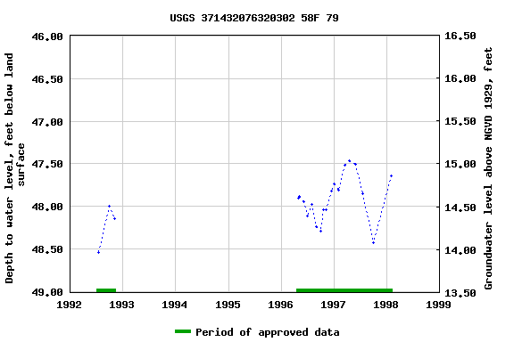 Graph of groundwater level data at USGS 371432076320302 58F 79