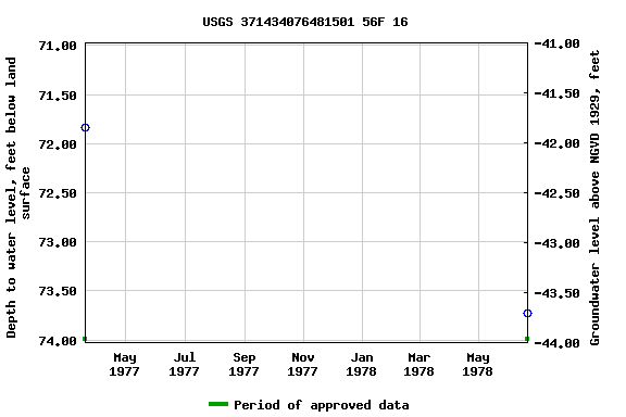 Graph of groundwater level data at USGS 371434076481501 56F 16