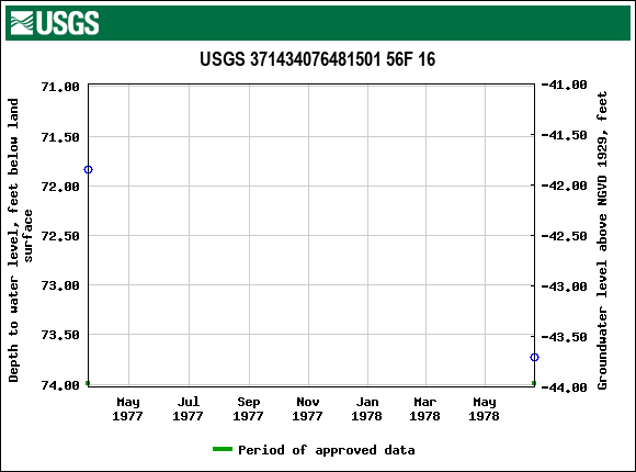 Graph of groundwater level data at USGS 371434076481501 56F 16