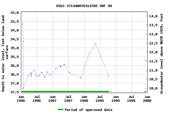 Graph of groundwater level data at USGS 371440076314702 58F 99