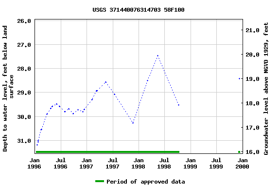 Graph of groundwater level data at USGS 371440076314703 58F100