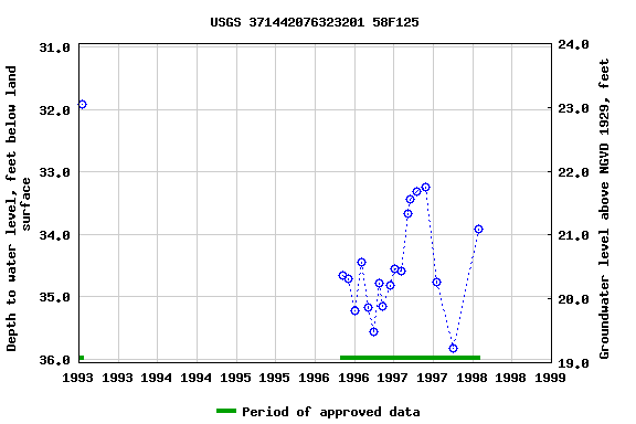 Graph of groundwater level data at USGS 371442076323201 58F125