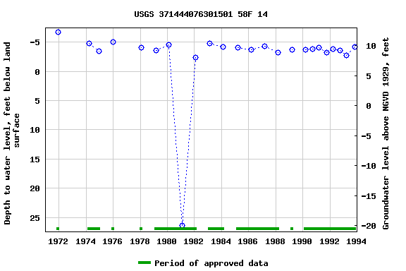 Graph of groundwater level data at USGS 371444076301501 58F 14