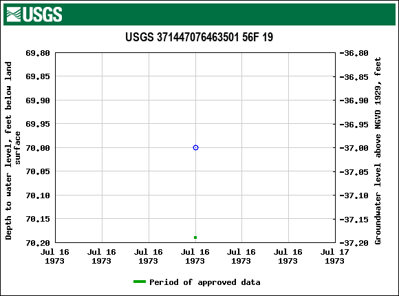 Graph of groundwater level data at USGS 371447076463501 56F 19