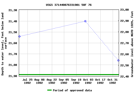 Graph of groundwater level data at USGS 371448076331901 58F 76