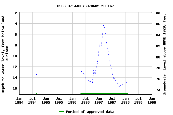 Graph of groundwater level data at USGS 371448076370602 58F167