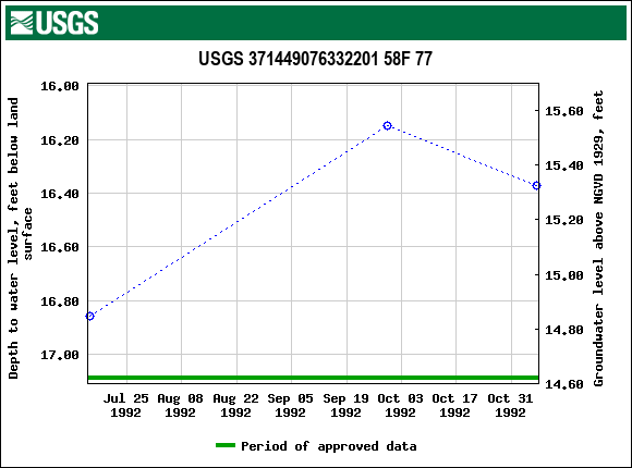 Graph of groundwater level data at USGS 371449076332201 58F 77