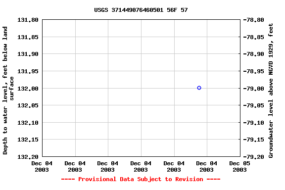 Graph of groundwater level data at USGS 371449076460501 56F 57