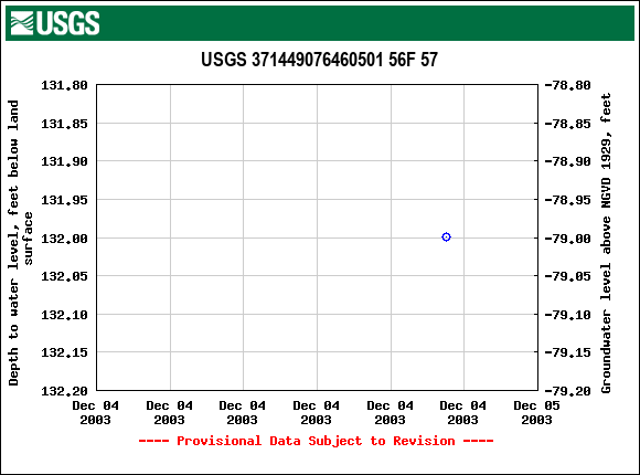 Graph of groundwater level data at USGS 371449076460501 56F 57