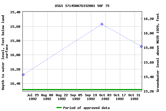 Graph of groundwater level data at USGS 371450076332001 58F 75