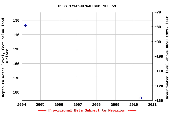 Graph of groundwater level data at USGS 371450076460401 56F 59