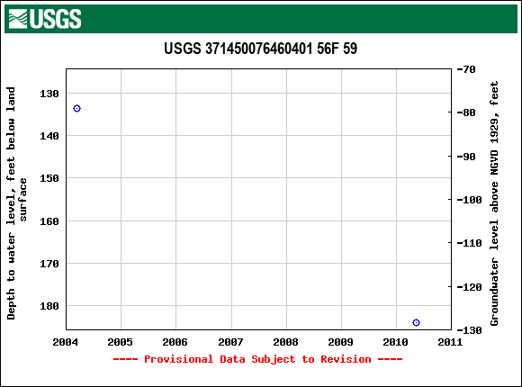 Graph of groundwater level data at USGS 371450076460401 56F 59