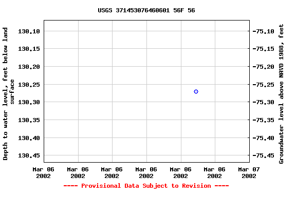 Graph of groundwater level data at USGS 371453076460601 56F 56