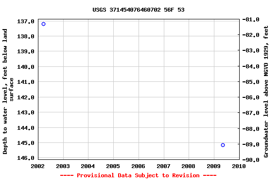 Graph of groundwater level data at USGS 371454076460702 56F 53