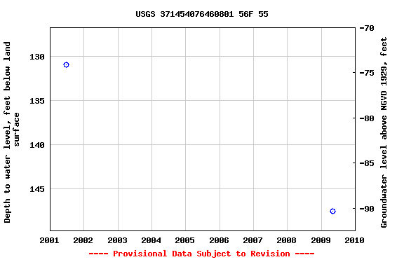 Graph of groundwater level data at USGS 371454076460801 56F 55