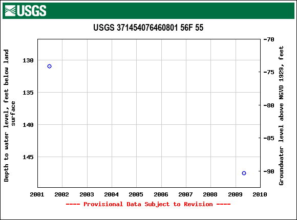 Graph of groundwater level data at USGS 371454076460801 56F 55