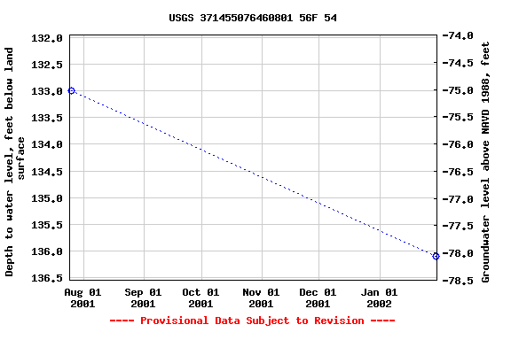 Graph of groundwater level data at USGS 371455076460801 56F 54