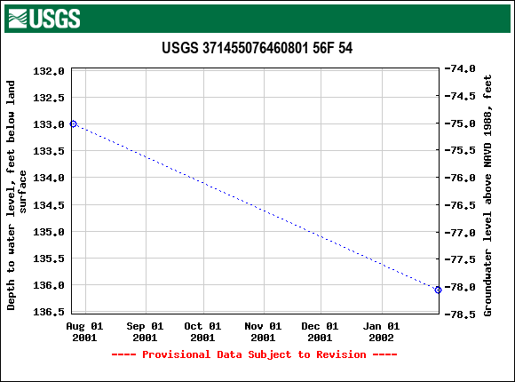 Graph of groundwater level data at USGS 371455076460801 56F 54