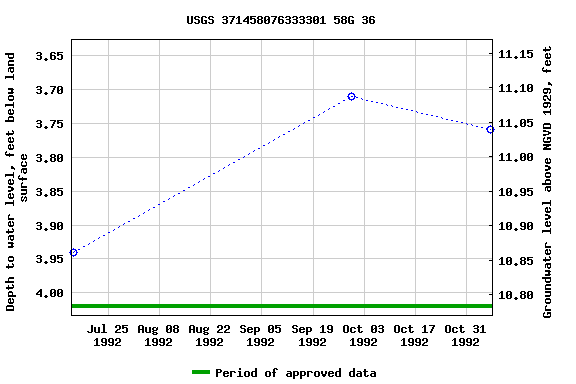 Graph of groundwater level data at USGS 371458076333301 58G 36