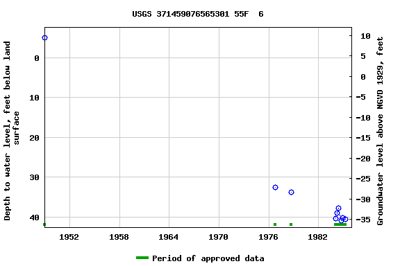 Graph of groundwater level data at USGS 371459076565301 55F  6