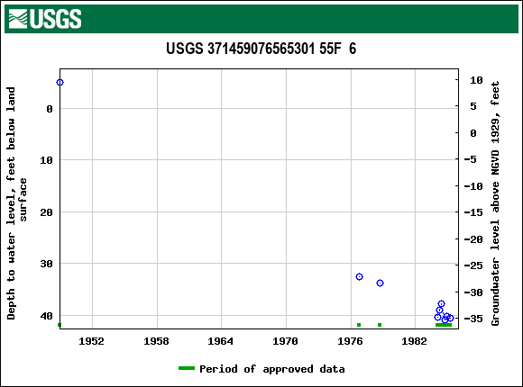 Graph of groundwater level data at USGS 371459076565301 55F  6