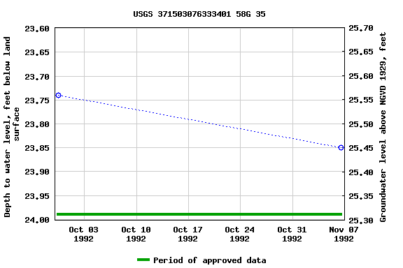 Graph of groundwater level data at USGS 371503076333401 58G 35