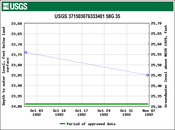 Graph of groundwater level data at USGS 371503076333401 58G 35