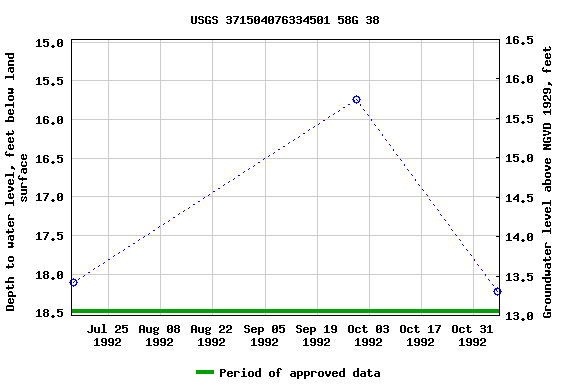 Graph of groundwater level data at USGS 371504076334501 58G 38