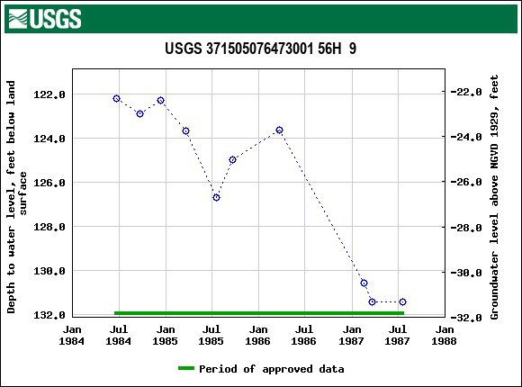 Graph of groundwater level data at USGS 371505076473001 56H  9