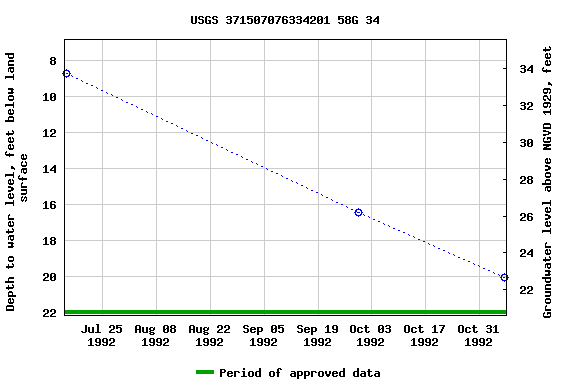 Graph of groundwater level data at USGS 371507076334201 58G 34