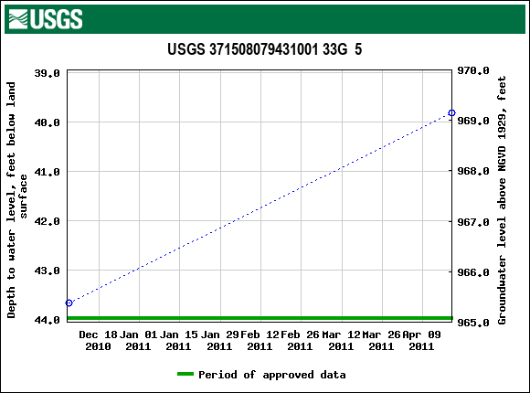 Graph of groundwater level data at USGS 371508079431001 33G  5