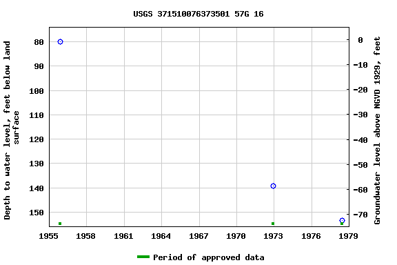 Graph of groundwater level data at USGS 371510076373501 57G 16