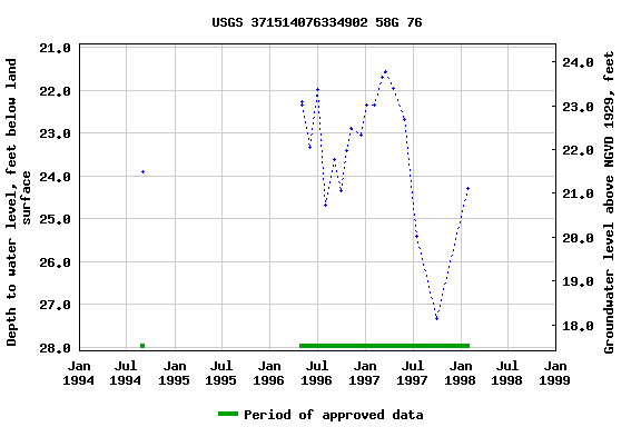 Graph of groundwater level data at USGS 371514076334902 58G 76