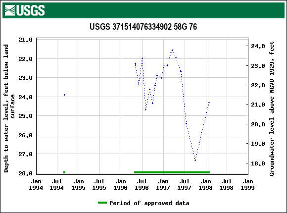 Graph of groundwater level data at USGS 371514076334902 58G 76