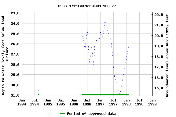 Graph of groundwater level data at USGS 371514076334903 58G 77