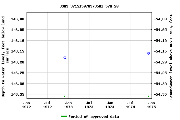 Graph of groundwater level data at USGS 371515076373501 57G 20