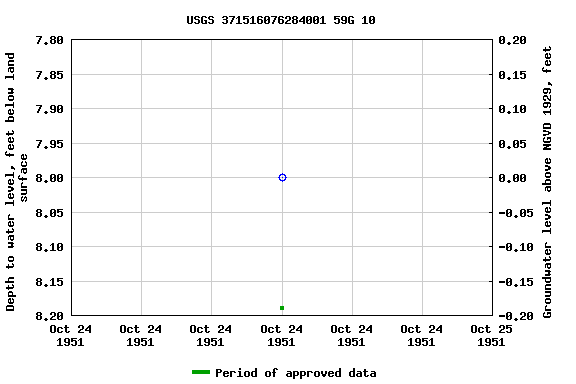 Graph of groundwater level data at USGS 371516076284001 59G 10