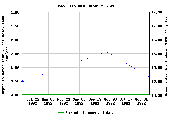 Graph of groundwater level data at USGS 371518076341501 58G 45