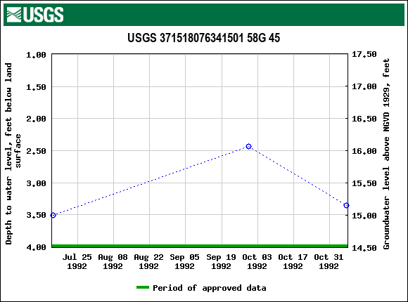 Graph of groundwater level data at USGS 371518076341501 58G 45