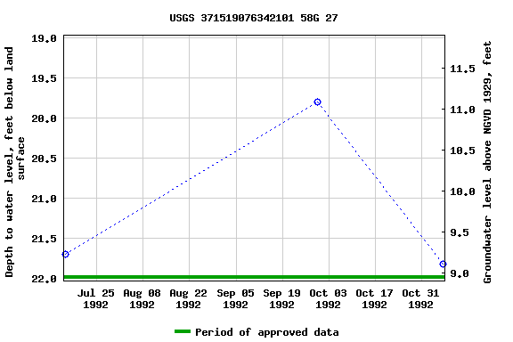 Graph of groundwater level data at USGS 371519076342101 58G 27