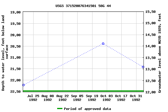 Graph of groundwater level data at USGS 371520076341501 58G 44