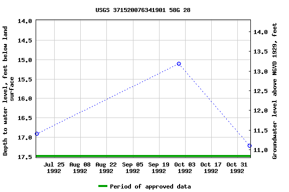 Graph of groundwater level data at USGS 371520076341901 58G 28