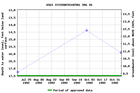 Graph of groundwater level data at USGS 371520076342501 58G 26