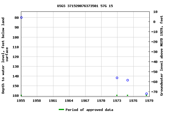 Graph of groundwater level data at USGS 371520076373501 57G 15