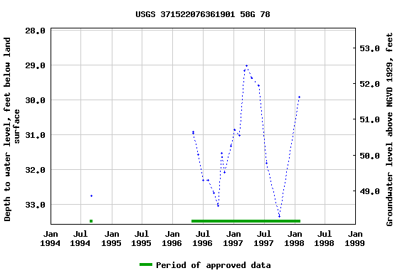 Graph of groundwater level data at USGS 371522076361901 58G 78