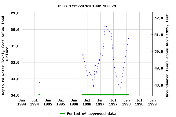 Graph of groundwater level data at USGS 371522076361902 58G 79