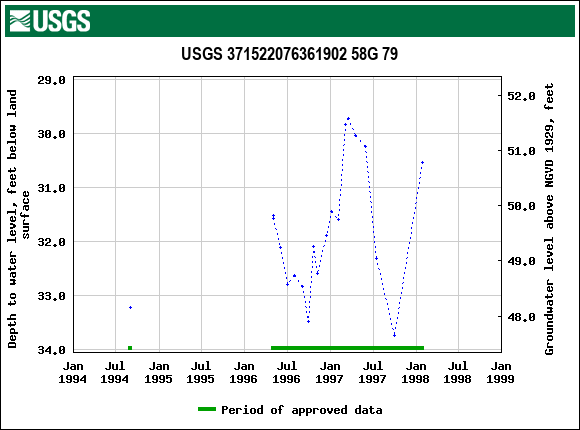 Graph of groundwater level data at USGS 371522076361902 58G 79