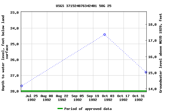 Graph of groundwater level data at USGS 371524076342401 58G 25