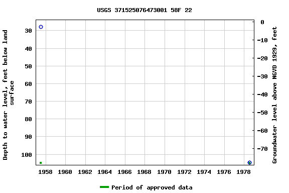 Graph of groundwater level data at USGS 371525076473001 58F 22